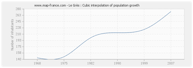 Le Grès : Cubic interpolation of population growth